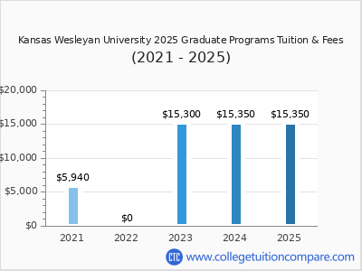 Kansas Wesleyan University 2025 graduate tuition chart
