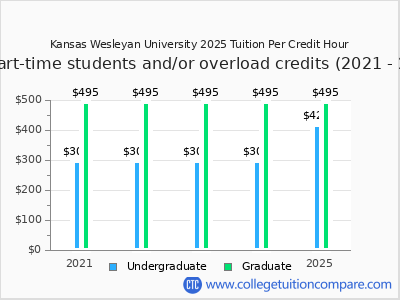 Kansas Wesleyan University 2025 cost per credit hour chart
