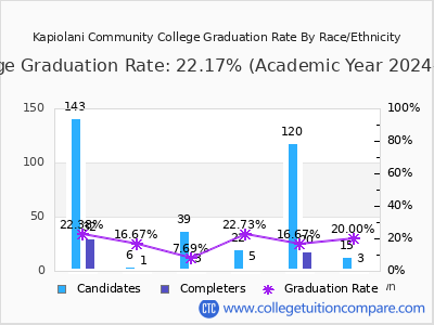 Kapiolani Community College graduation rate by race