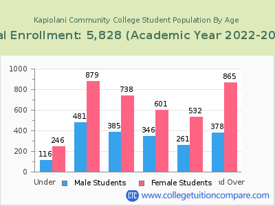Kapiolani Community College 2023 Student Population by Age chart