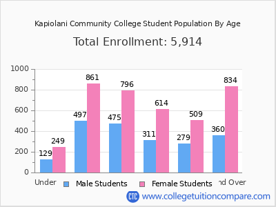 Kapiolani Community College 2025 Student Population by Age chart