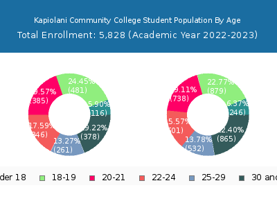 Kapiolani Community College 2023 Student Population Age Diversity Pie chart
