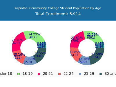 Kapiolani Community College 2025 Student Population Age Diversity Pie chart