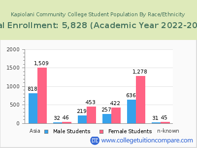 Kapiolani Community College 2023 Student Population by Gender and Race chart