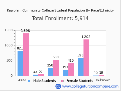 Kapiolani Community College 2025 Student Population by Gender and Race chart