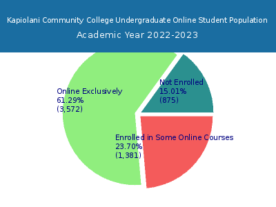 Kapiolani Community College 2023 Online Student Population chart