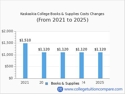 Kaskaskia College 2025 books & supplies cost chart