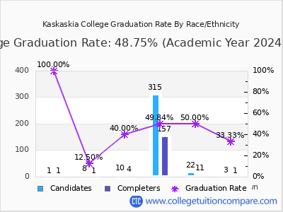 Kaskaskia College graduation rate by race