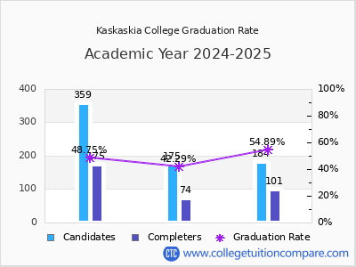 Kaskaskia College graduation rate by gender
