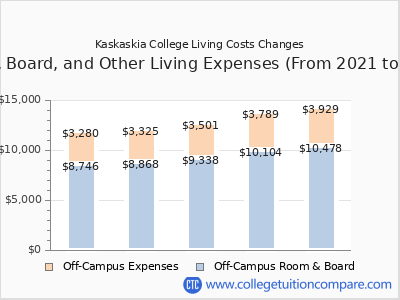 Kaskaskia College 2025 room & board cost chart