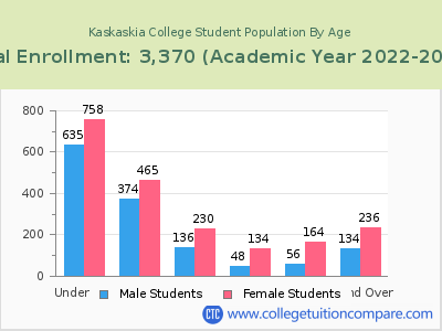 Kaskaskia College 2023 Student Population by Age chart