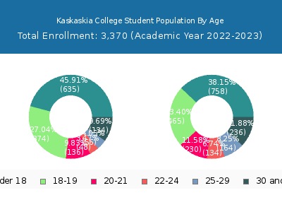 Kaskaskia College 2023 Student Population Age Diversity Pie chart