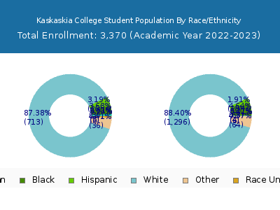 Kaskaskia College 2023 Student Population by Gender and Race chart