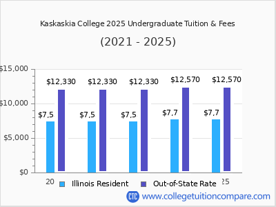 Kaskaskia College 2025 undergraduate tuition chart