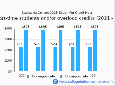 Kaskaskia College 2025 cost per credit hour chart