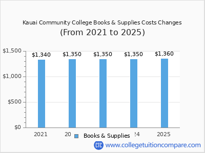Kauai Community College 2025 books & supplies cost chart