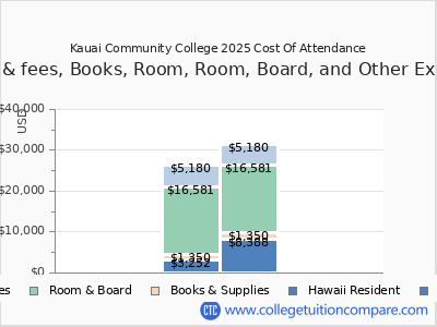 Kauai Community College 2025 COA (cost of attendance) chart