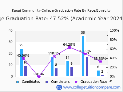 Kauai Community College graduation rate by race
