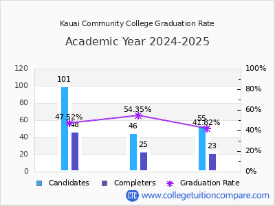 Kauai Community College graduation rate by gender