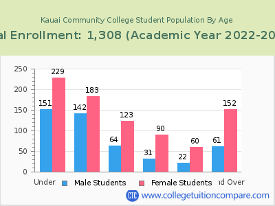 Kauai Community College 2023 Student Population by Age chart
