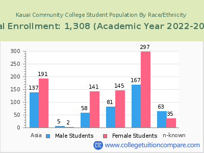 Kauai Community College 2023 Student Population by Gender and Race chart