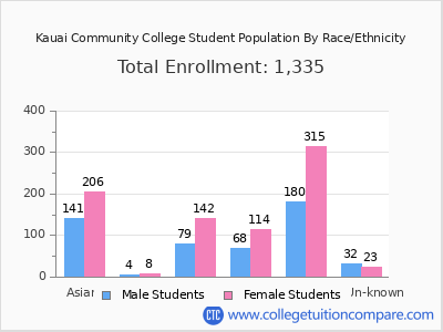 Kauai Community College 2025 Student Population by Gender and Race chart