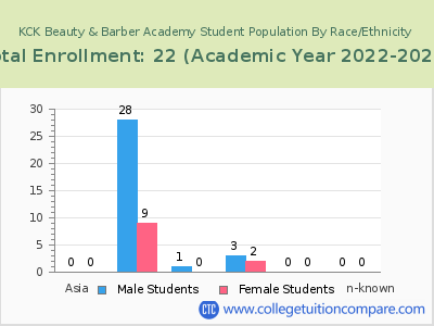 KCK Beauty & Barber Academy 2023 Student Population by Gender and Race chart