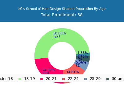 KC's School of Hair Design 2024 Student Population Age Diversity Pie chart