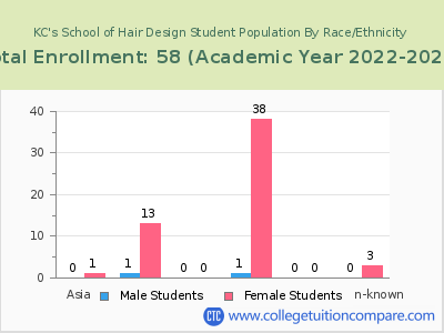 KC's School of Hair Design 2023 Student Population by Gender and Race chart