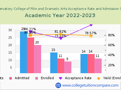 KD Conservatory College of Film and Dramatic Arts 2023 Acceptance Rate By Gender chart