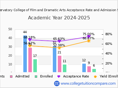 KD Conservatory College of Film and Dramatic Arts 2025 Acceptance Rate By Gender chart