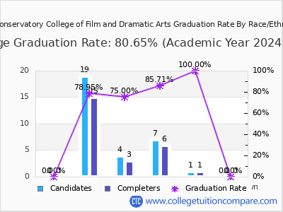 KD Conservatory College of Film and Dramatic Arts graduation rate by race