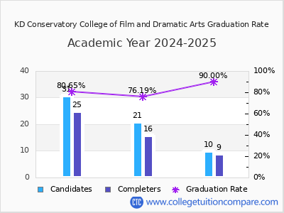 KD Conservatory College of Film and Dramatic Arts graduation rate by gender