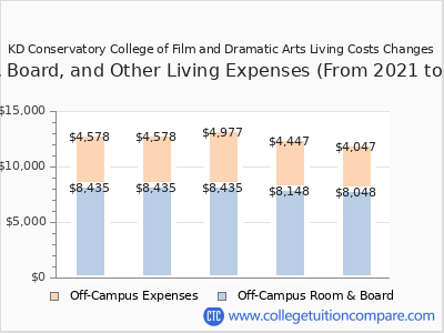 KD Conservatory College of Film and Dramatic Arts 2025 room & board cost chart