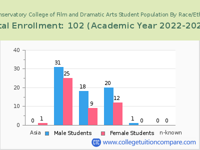 KD Conservatory College of Film and Dramatic Arts 2023 Student Population by Gender and Race chart