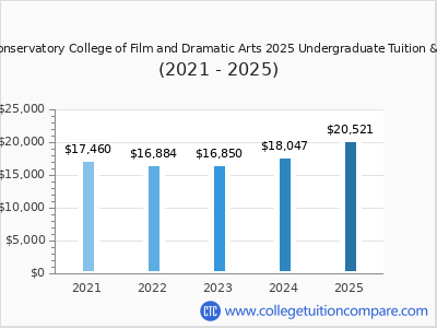 KD Conservatory College of Film and Dramatic Arts 2025 undergraduate tuition chart