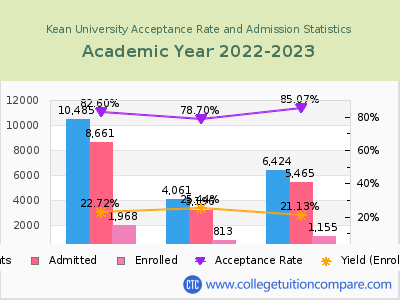 Kean University 2023 Acceptance Rate By Gender chart
