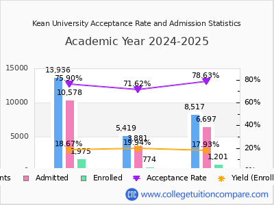 Kean University 2025 Acceptance Rate By Gender chart