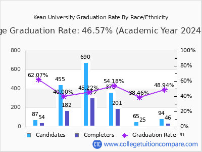 Kean University graduation rate by race