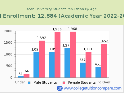Kean University 2023 Student Population by Age chart
