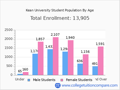 Kean University 2025 Student Population by Age chart