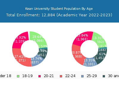 Kean University 2023 Student Population Age Diversity Pie chart