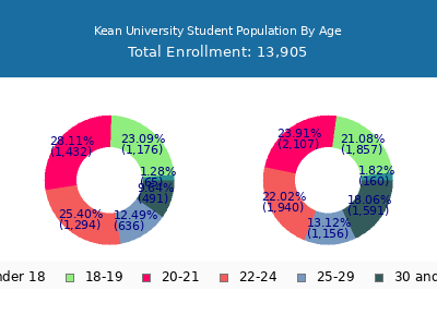Kean University 2025 Student Population Age Diversity Pie chart