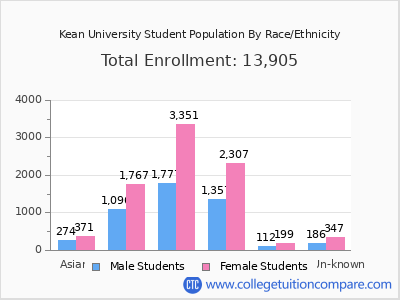 Kean University 2025 Student Population by Gender and Race chart