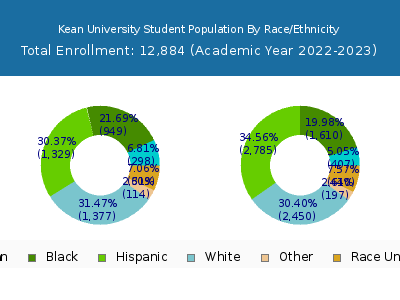 Kean University 2023 Student Population by Gender and Race chart