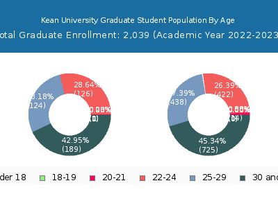 Kean University 2023 Graduate Enrollment Age Diversity Pie chart