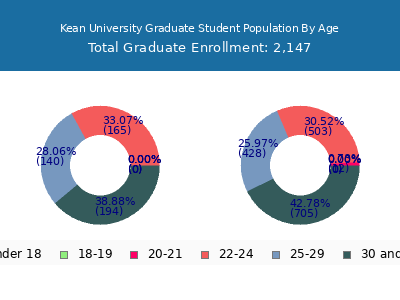 Kean University 2025 Graduate Enrollment Age Diversity Pie chart