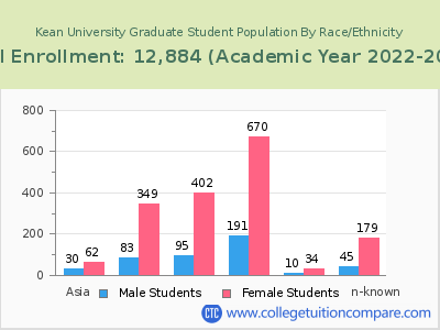 Kean University 2023 Graduate Enrollment by Gender and Race chart