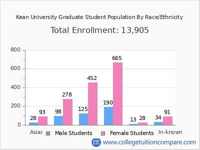 Kean University 2025 Graduate Enrollment by Gender and Race chart