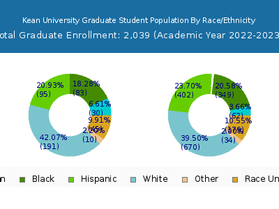 Kean University 2023 Graduate Enrollment by Gender and Race chart